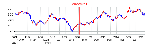 2022年3月31日 16:51前後のの株価チャート